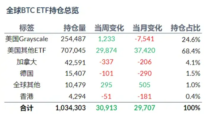 加密 ETF 周报 | 上周美国比特币现货ETF 净流入 21.29 亿美元,SEC 批准比特币现货 ETF 期权交易